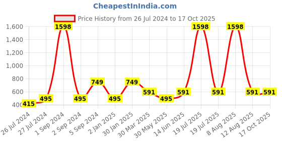 myntra.com 3PIN Boys Pack of 2 Multicoloured 2 Printed T-shirt 3pin Price History Graph from 26 Jul 2024 to 16 Oct 2025