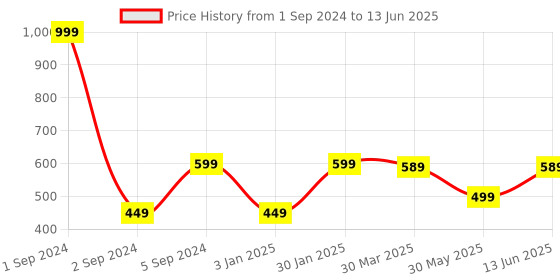 myntra.com 3PIN Boys Pack Of 2 Navy Blue &  White Printed Regular Fit Regular Shorts 3pin Price History Graph from 1 Sep 2024 to 13 Jun 2025