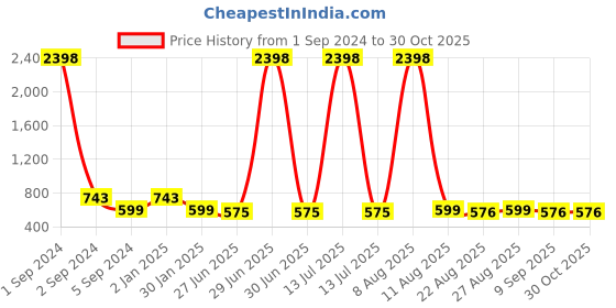 myntra.com 3PIN Boys Pack Of 2 Polo Collar Cotton T-Shirt 3pin Price History Graph from 1 Sep 2024 to 30 Oct 2025