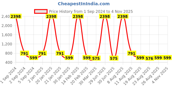 myntra.com 3PIN Boys Pack of 2 Polo Collar Cotton T-shirts 3pin Price History Graph from 1 Sep 2024 to 2 Nov 2025
