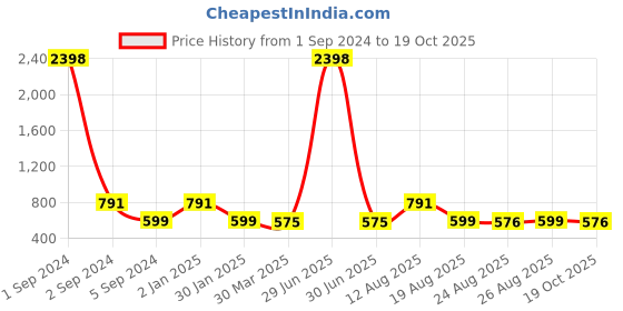 myntra.com 3PIN Boys Pack of 2 Polo Collar Cotton T-shirts 3pin Price History Graph from 1 Sep 2024 to 19 Oct 2025