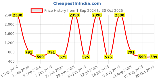 myntra.com 3PIN Boys Pack of 2 Polo Collar Cotton T-shirts 3pin Price History Graph from 1 Sep 2024 to 29 Oct 2025