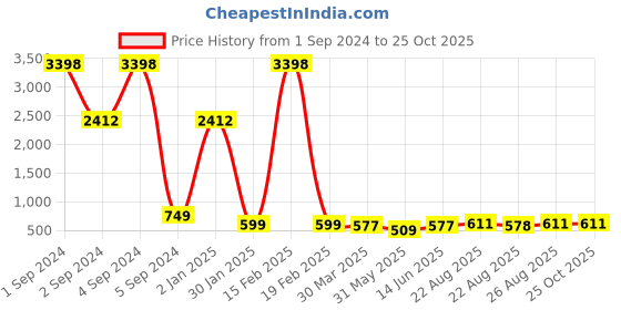 myntra.com 3PIN Boys Pack Of 2 Printed Cotton T-shirt 3pin Price History Graph from 1 Sep 2024 to 25 Oct 2025