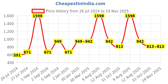 myntra.com 3PIN Boys Pack Of 2 Printed Sweatshirt 3pin Price History Graph from 26 Jul 2024 to 18 Nov 2025