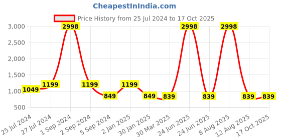 myntra.com 3PIN Boys Pack Of 2  Printed Sweatshirts 3pin Price History Graph from 25 Jul 2024 to 16 Oct 2025