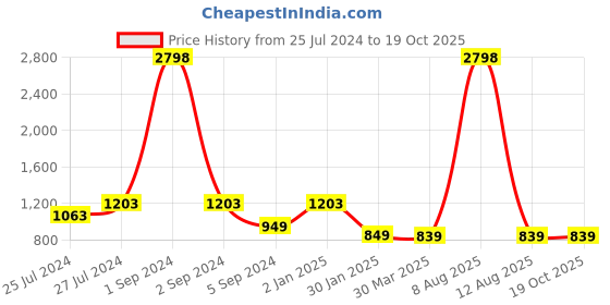 myntra.com 3PIN Boys Pack Of 2 Printed Sweatshirts 3pin Price History Graph from 25 Jul 2024 to 18 Oct 2025