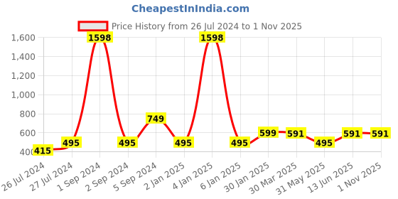 myntra.com 3PIN Boys Pack of 2 Printed T-shirt 3pin Price History Graph from 26 Jul 2024 to 1 Nov 2025