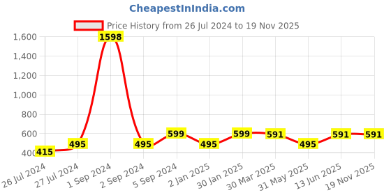 myntra.com 3PIN Boys Pack of 2 Red & Charcoal Grey Printed T-shirt 3pin Price History Graph from 26 Jul 2024 to 18 Nov 2025