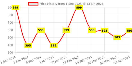 myntra.com 3PIN Boys Pack Of 2 Red Printed Regular Fit Regular Shorts 3pin Price History Graph from 1 Sep 2024 to 13 Jun 2025