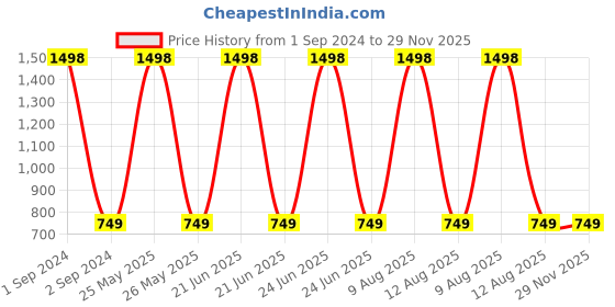 myntra.com 3PIN Boys Pack of 2 Regular Fit Cotton Shorts 3pin Price History Graph from 1 Sep 2024 to 29 Nov 2025