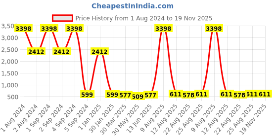 myntra.com 3PIN Boys Pack Of 2 Typography Printed Cotton T-shirts 3pin Price History Graph from 1 Aug 2024 to 19 Nov 2025