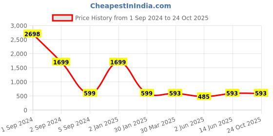 myntra.com 3PIN Boys Pack Of 2 Typography Printed Cotton T-shirts 3pin Price History Graph from 1 Sep 2024 to 24 Oct 2025