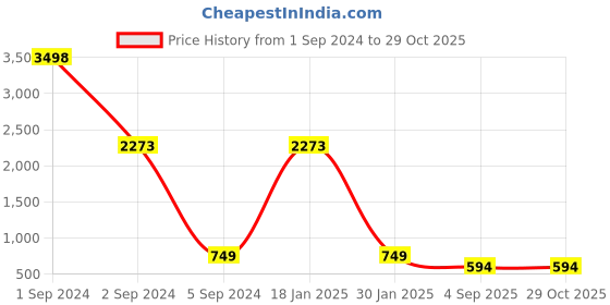 myntra.com 3PIN Boys Pack Of 2 Typography Printed Round Neck Long Sleeves Cotton Pullover Sweatshirt 3pin Price History Graph from 1 Sep 2024 to 29 Oct 2025