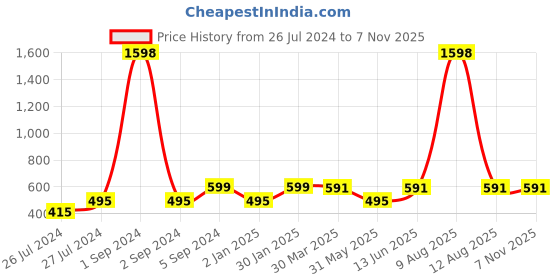 myntra.com 3PIN Boys Pack Of 2 Yellow & Grey Printed T-shirt 3pin Price History Graph from 26 Jul 2024 to 6 Nov 2025