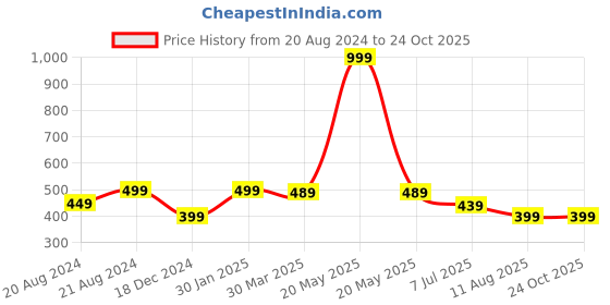myntra.com 3PIN Boys Pack Of 3 Assorted Breathability Trunks 3PKBBCOM09 3pin Price History Graph from 20 Aug 2024 to 23 Oct 2025