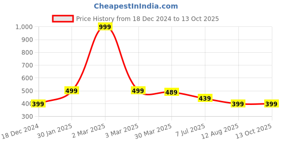 myntra.com 3PIN Boys Pack of 3 Assorted Short Trunks 3PKBBCOM08 3pin Price History Graph from 18 Dec 2024 to 13 Oct 2025