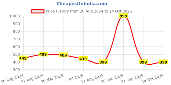 myntra.com 3PIN Boys Pack of 3 Assorted Trunks 3pin Price History Graph from 20 Aug 2024 to 14 Oct 2025