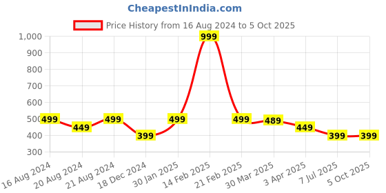 myntra.com 3PIN Boys Pack Of 3 Assorted Trunks 3PKBBCOM11 3pin Price History Graph from 16 Aug 2024 to 4 Oct 2025