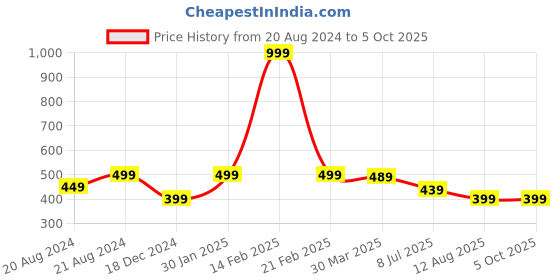 myntra.com 3PIN Boys Pack of 3 Assorted Trunks3PKBBCOM05 3pin Price History Graph from 20 Aug 2024 to 4 Oct 2025