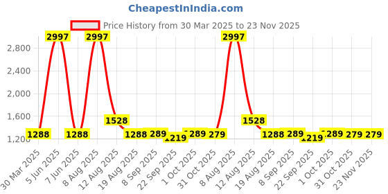 myntra.com 3PIN Boys Pack of 3 Printed Cotton Hooded Sweatshirt 3pin Price History Graph from 30 Mar 2025 to 23 Nov 2025