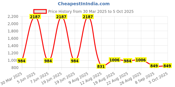 myntra.com 3PIN Boys Pack of 3 Printed Sweatshirt 3pin Price History Graph from 30 Mar 2025 to 4 Oct 2025