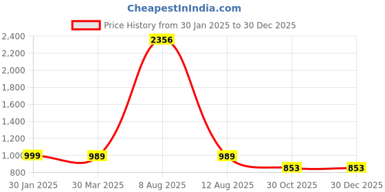 myntra.com 3PIN Boys Pack Of 4 Typography Printed Hood Cotton T-shirts 3pin Price History Graph from 30 Jan 2025 to 30 Dec 2025