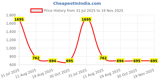 myntra.com 3PIN Boys Pack Of 5 Printed Cotton Basic Innerwear Vests - LEWIS 3pin Price History Graph from 31 Jul 2025 to 18 Nov 2025