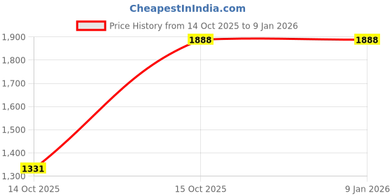 myntra.com 3PIN Boys Pack Of 5 Printed Cotton T-shirt 3pin Price History Graph from 14 Oct 2025 to 4 Jan 2026