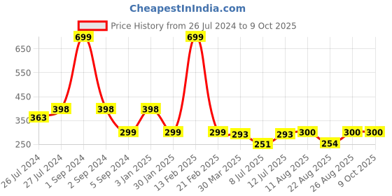 myntra.com 3PIN Boys Peach-Coloured Solid Regular Fit Cotton Shorts 3pin Price History Graph from 26 Jul 2024 to 9 Oct 2025