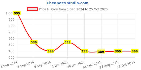 myntra.com 3PIN Boys Polo Collar Cotton T-shirt 3pin Price History Graph from 1 Sep 2024 to 25 Oct 2025