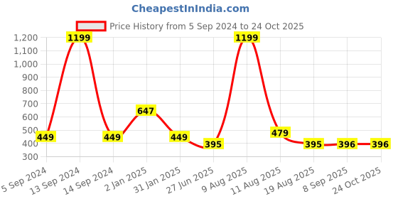 myntra.com 3PIN Boys Polo Collar Cotton T-shirt 3pin Price History Graph from 5 Sep 2024 to 24 Oct 2025