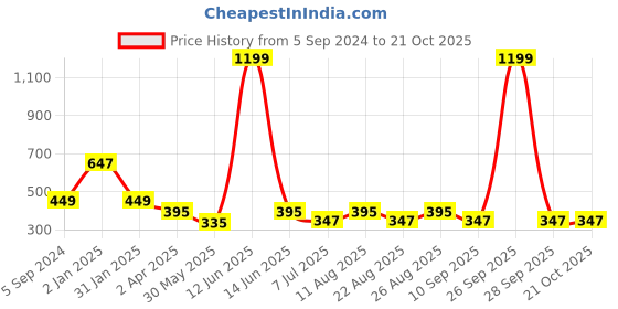 myntra.com 3PIN Boys Polo Collar Cotton T-shirt 3pin Price History Graph from 5 Sep 2024 to 21 Oct 2025