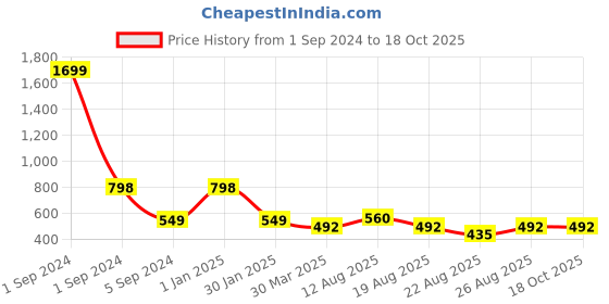 myntra.com 3PIN Boys Printed Anti-Odour Regular Fit Cotton Joggers 3pin Price History Graph from 1 Sep 2024 to 18 Oct 2025