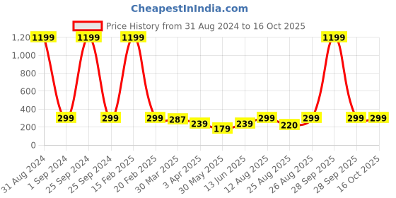myntra.com 3PIN Boys Printed Cotton Basic Vest 3pin Price History Graph from 31 Aug 2024 to 15 Oct 2025