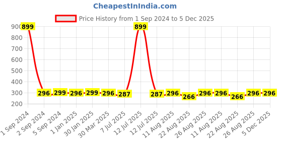 myntra.com 3PIN Boys Printed Cotton Basic Vest 3pin Price History Graph from 1 Sep 2024 to 5 Dec 2025