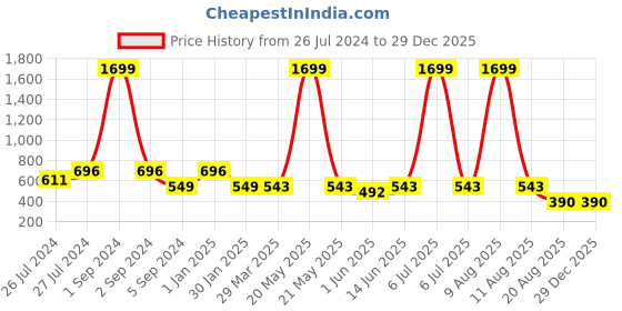 myntra.com 3PIN Boys Printed Cotton Sweatshirt 3pin Price History Graph from 26 Jul 2024 to 29 Dec 2025