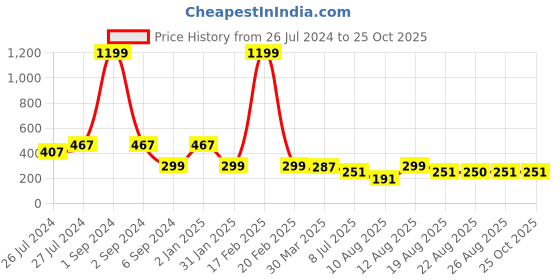 myntra.com 3PIN Boys Printed Cotton T-shirt 3pin Price History Graph from 26 Jul 2024 to 25 Oct 2025