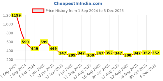 myntra.com 3PIN Boys Printed Mid-Rise Cotton Shorts 3pin Price History Graph from 1 Sep 2024 to 5 Dec 2025