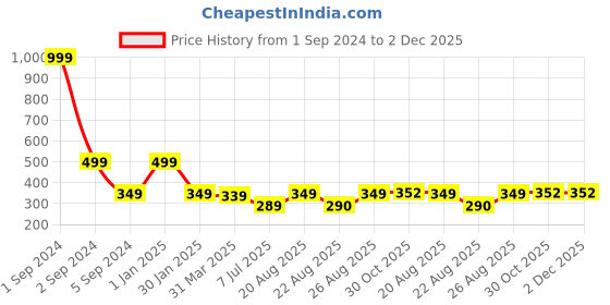 myntra.com 3PIN Boys Printed Mid-Rise Cotton Shorts 3pin Price History Graph from 1 Sep 2024 to 1 Dec 2025