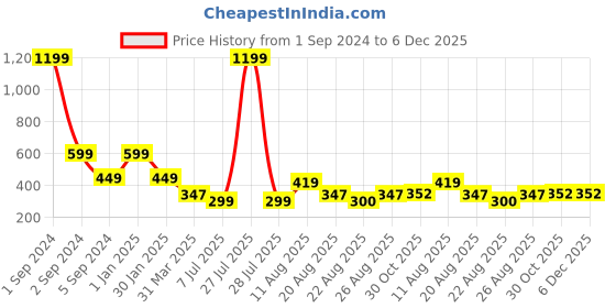 myntra.com 3PIN Boys Printed Mid-Rise Cotton Shorts 3pin Price History Graph from 1 Sep 2024 to 5 Dec 2025