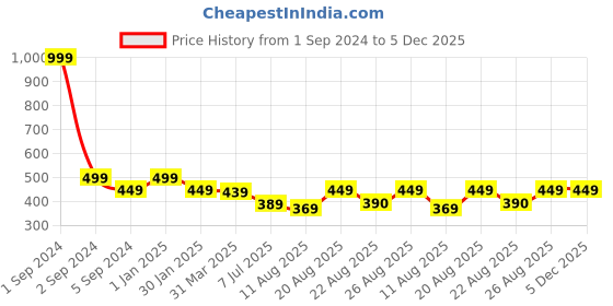myntra.com 3PIN Boys Printed Mid-Rise Cotton Shorts 3pin Price History Graph from 1 Sep 2024 to 4 Dec 2025
