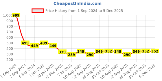 myntra.com 3PIN Boys Printed Mid-Rise Cotton Shorts 3pin Price History Graph from 1 Sep 2024 to 5 Dec 2025