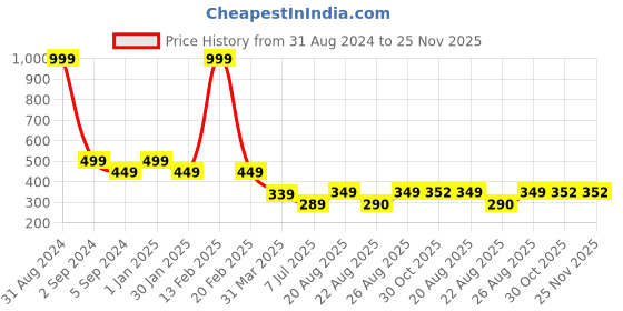 myntra.com 3PIN Boys Printed Mid-Rise Cotton Shorts 3pin Price History Graph from 31 Aug 2024 to 24 Nov 2025