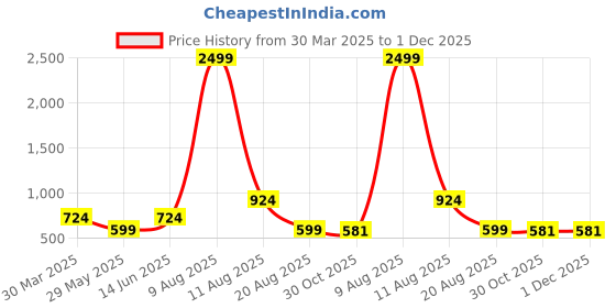 myntra.com 3PIN Boys Printed Night suit 3pin Price History Graph from 30 Mar 2025 to 1 Dec 2025