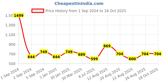 myntra.com 3PIN Boys Printed Pure Cotton T-shirt with Shorts 3pin Price History Graph from 1 Sep 2024 to 18 Oct 2025