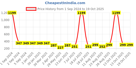 myntra.com 3PIN Boys Printed Round Neck Oversized T-shirt 3pin Price History Graph from 1 Sep 2024 to 17 Oct 2025