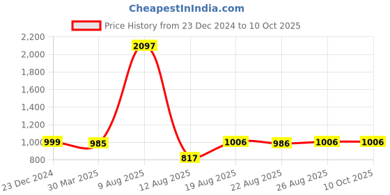 myntra.com 3PIN Boys Printed Sweatshirt 3pin Price History Graph from 23 Dec 2024 to 10 Oct 2025