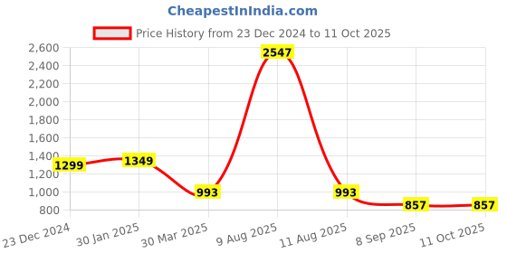 myntra.com 3PIN Boys Printed Sweatshirt 3pin Price History Graph from 23 Dec 2024 to 10 Oct 2025