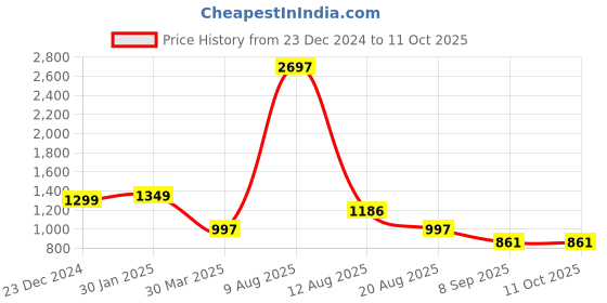 myntra.com 3PIN Boys Printed Sweatshirt 3pin Price History Graph from 23 Dec 2024 to 11 Oct 2025