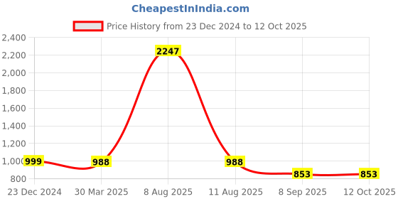 myntra.com 3PIN Boys Printed Sweatshirt 3pin Price History Graph from 23 Dec 2024 to 11 Oct 2025